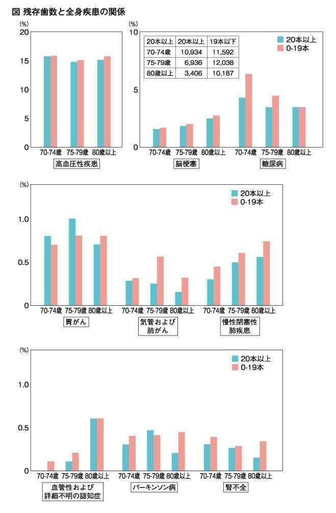 歯の残存歯数は全身疾患罹患率