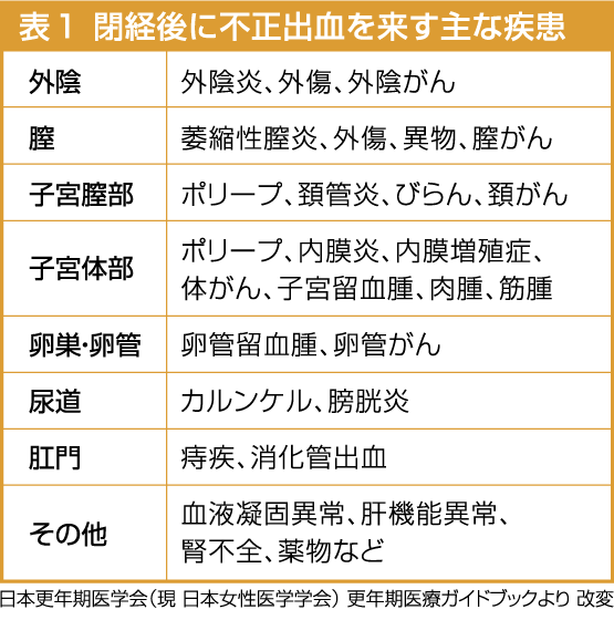 不正出血の主な疾患