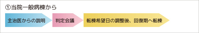 転棟までの流れ
